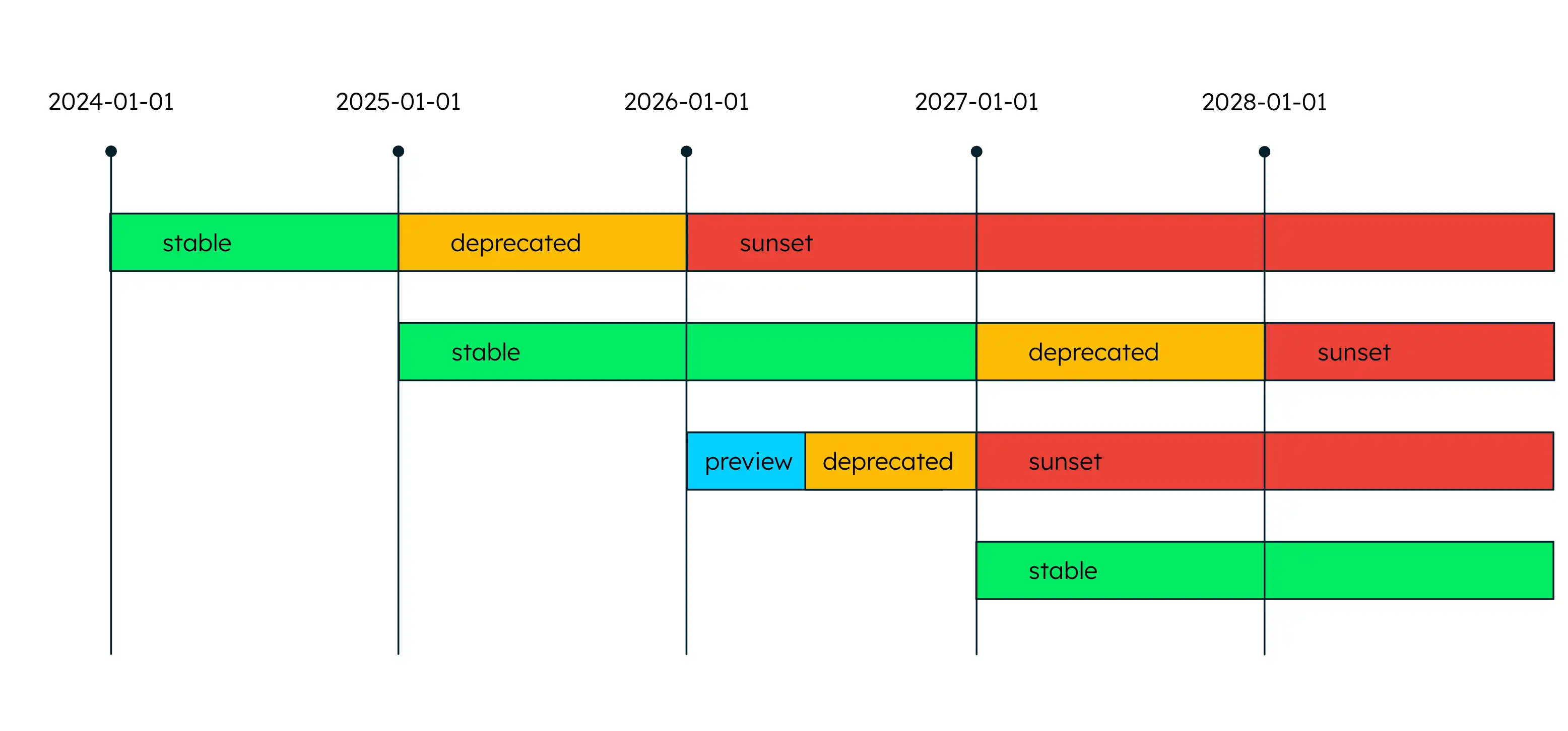 Illustration of admin API versioning lifecycle for a specific API resource.