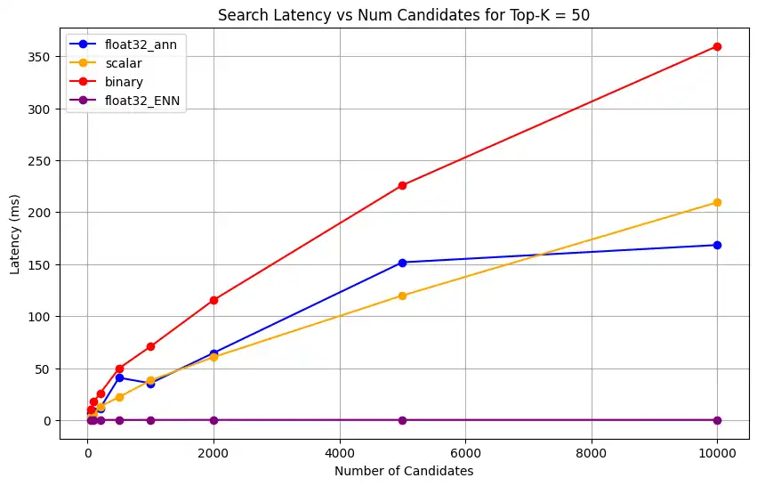 Screenshot of chart showing Search Latency vs Num Candidates for Top-K = 50