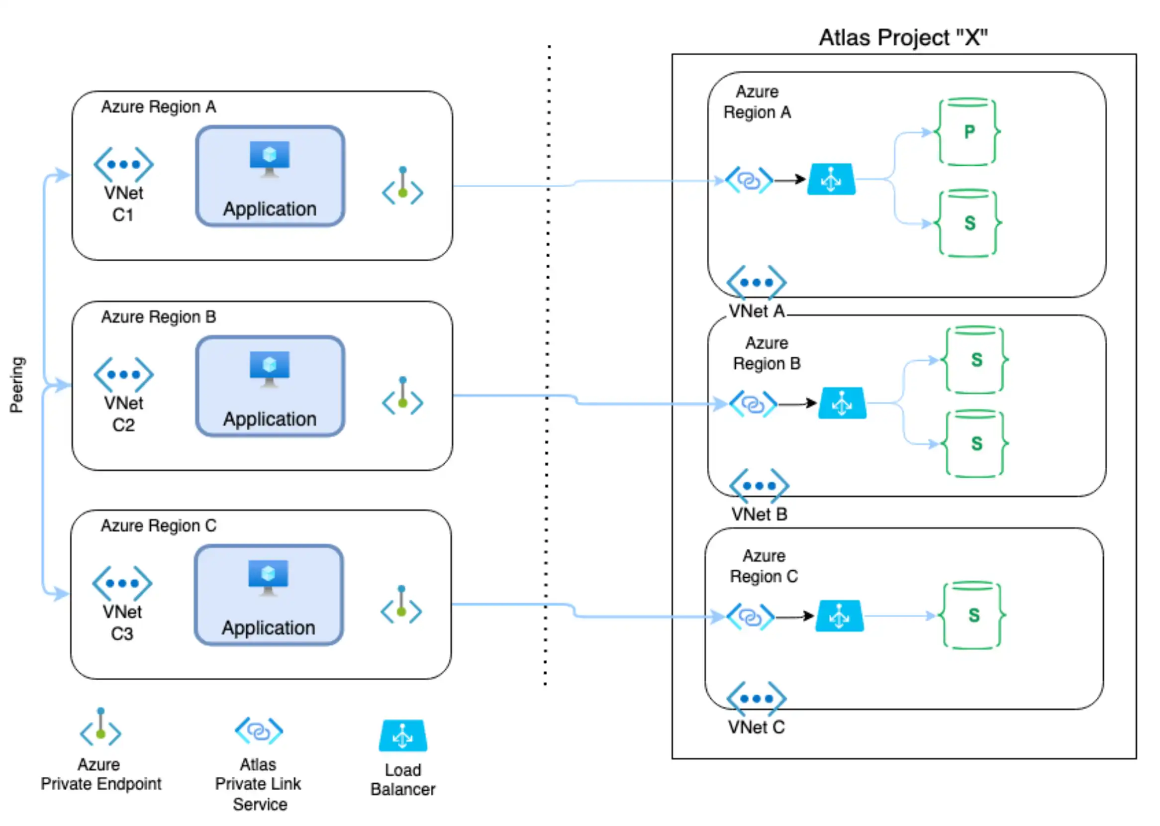 Diagram showing how Azure Private Link establishes connections from your application to resources in the |service| VNet.